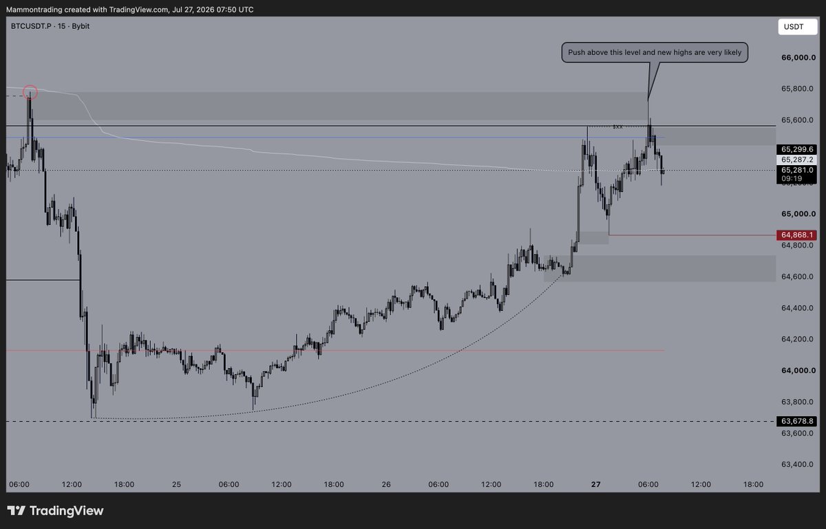 D_DTRADING's tweet photo. bitcoin:native 

Price made another push higher directly into the key supply and range-high area mentioned earlier.

This is the main decision point on the chart.

Bears have no reason to allow a reclaim above $65.6K. Acceptance above that level would reclaim the range highs, invalidate the bearish Po3 and make further highs increasingly likely.

As long as price remains below the range highs, the bearish scenario stays valid. The current move could simply be another bearish retest before continuation lower, especially with plenty of weekend sell-side liquidity left behind and price still trading below the range VAH.

Simply put:

• Bears need to defend the current highs and keep price below $65.6K.

• Bulls need to reclaim the range highs and hold above $64.8K. Otherwise, a move back towards the weekend sell-side liquidity remains likely.

A highly decisive area that could determine the direction for the coming weeks. Both scenarios have clean invalidations, so this should provide solid opportunities once price confirms which side is in control.