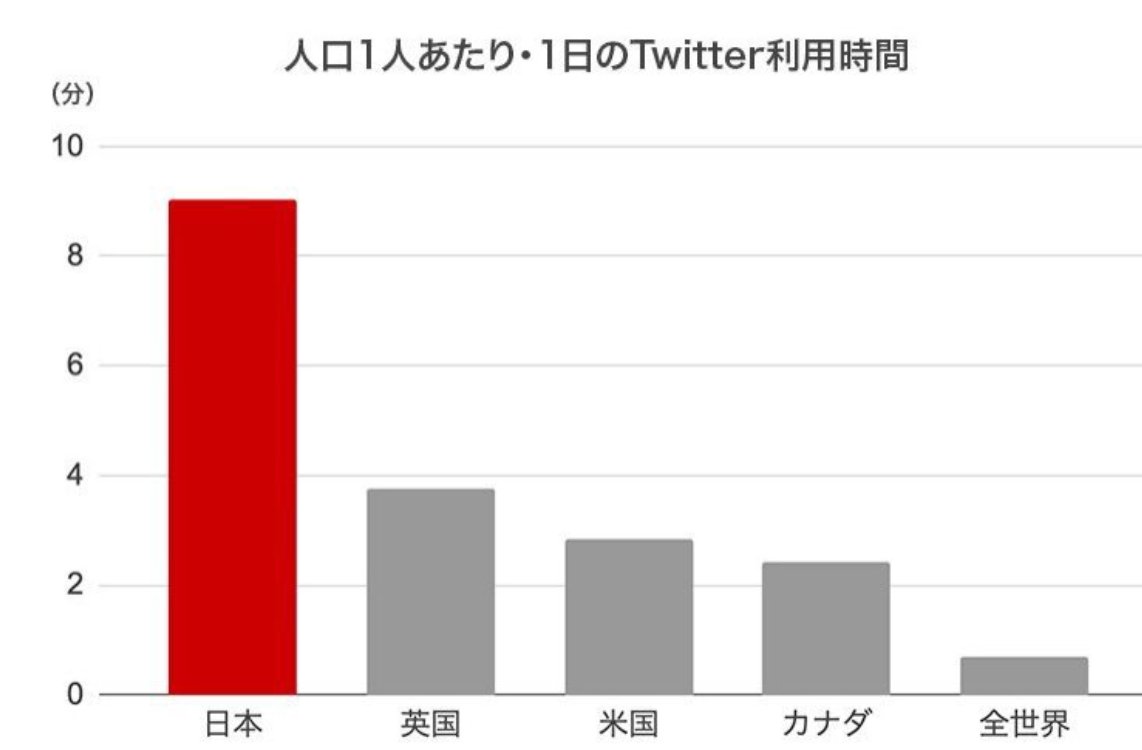 hukugyootaku's tweet photo. 日本人は労働向いてない。地方競馬でもやりましょう。

X利用時間世界一🆕

投資（ワースト1位）
人助け（107位・ワースト1位）
ハラスメント（ワースト3位）
男女賃金格差（ワースト2位）
悲惨（ワースト1位）
高齢者（1位）
睡眠（ワースト1位）
労働生産性（��ースト1位）
出世意欲（ワースト1位）
有給休暇取得率（ワースト1位）
起業意識（ワースト1位）
仕事のやる気最下位
管理職なりた最下位
自己学習ランキング最下位
AI理解度最下位
金融リテラシーも最下位レベル