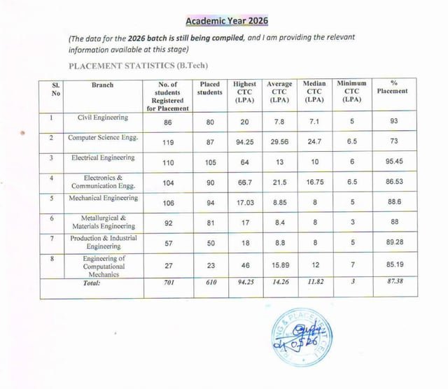 coolcoder56's tweet photo. NIT Jamshedpur placement stats 2026

94 lpa is crazy 💀 https://t.co/ndUbHV1eoo