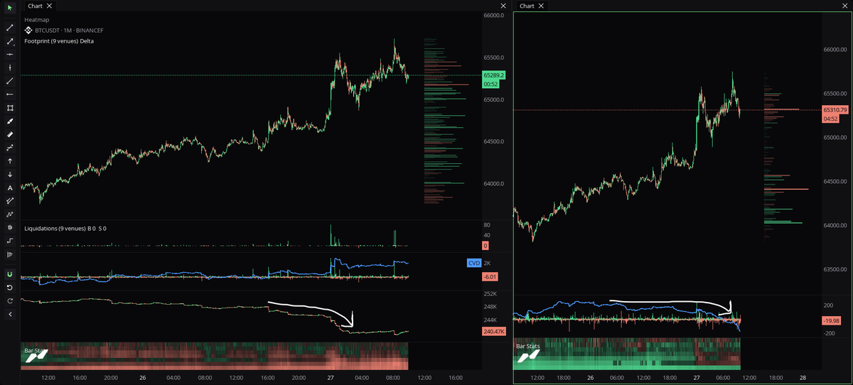 NecoKronos's tweet photo. Honestly, I don’t think this move up was super healthy.

Looks more like price was pushed higher by shorts getting squeezed out than real strong fresh demand.

OI down.
Liquidations on every high.
Shorts forced out.

On spot, we do have orderbook support.
OB imbalance is showing buyers still trying to hold it.
But the ugly part is spot CVD.

CVD going down hard, aggregated spot delta negative, so there is a lot of spot selling into this move.
Now this can be bullish or bearish.

Bullish if those spot sells keep getting absorbed.

Bearish if absorption stops, because then this can reverse very quickly.

#BTC