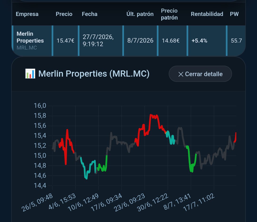 Backtesting35's tweet photo. 📈 #MerlinProperties #MRL: El gráfico muestra un rebote desde suelo verde hasta 15,47€. Pero ojo, la punta ya está en ROJO y apunta a sobrecompra. El color avisa de un posible freno en el impulso. ¿Aguanta o corrige? 👇 https://t.co/E0C1RR3Uqa #Merlin #MRL #IBEX35 #Trading https://t.co/Fyn8vhHVvA