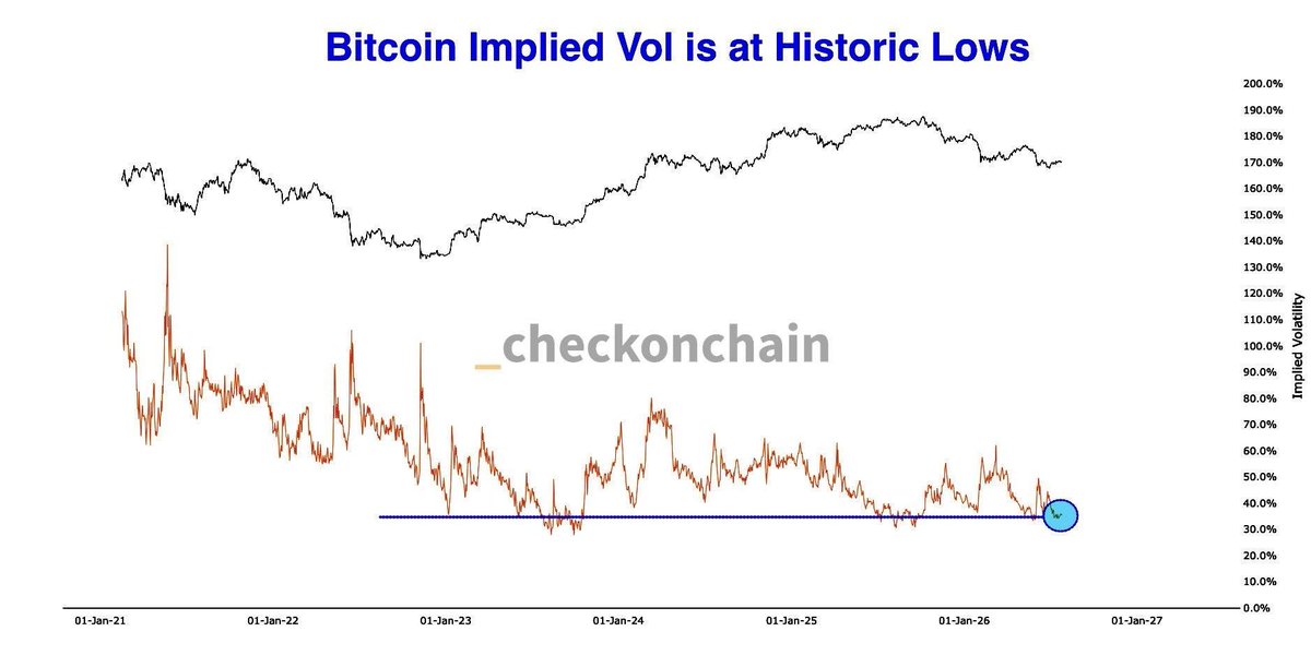 Andi748426's tweet photo. Wyceny implikowanej zmienności Bitcoina są na historycznie niskich poziomach. To nigdy nie trwa długo. bitcoin:native https://t.co/XVbn3804Dn