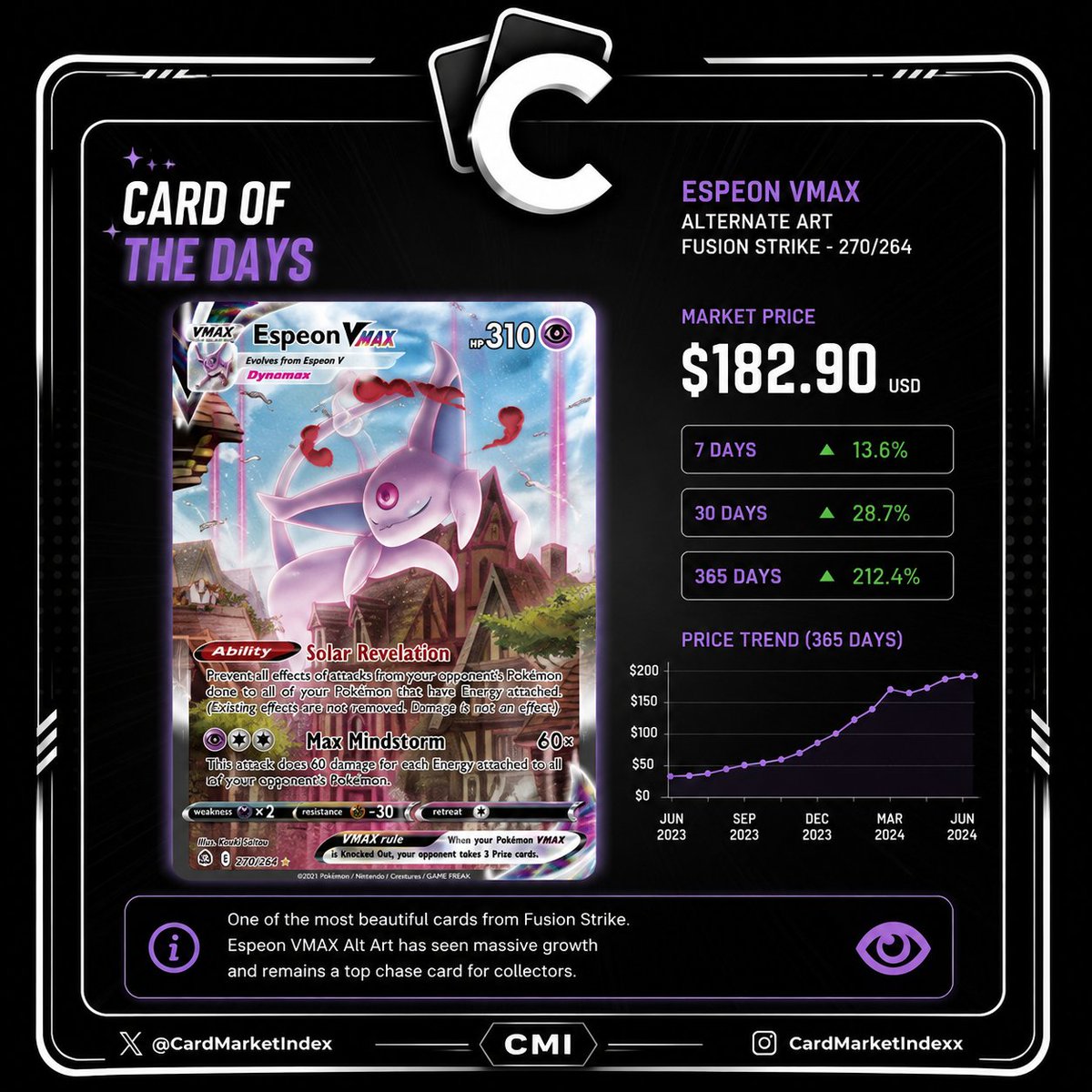 CardMarketIndex's tweet photo. CARD OF THE DAY
 Espeon VMAX 270/264
One of Fusion Strike’s most iconic Alt Arts. Espeon VMAX has seen massive growth over the years, becoming a major chase card for collectors.
Still room to grow, or already too expensive?
#PokemonTCG #EspeonVMAX #FusionStrike #CMI https://t.co/bNj6bCNvkm