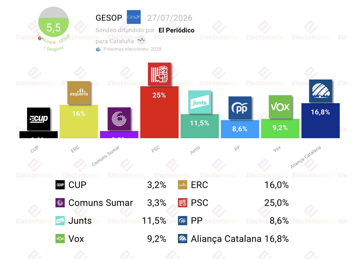electo_mania's tweet photo. #Cataluña 🟡🔴 Encuesta GESOP (27jul): AC segunda fuerza, muy por encima de Junts, mientras Vox superaría al PP

🌹PSC: 25,0% (34/37)
🪼AC: 16,8% (25/28)
🍋ERC: 16,0% (24/27)
🍈Junts: 11,5% (15/18)
🥦Vox: 9,2% (11/13)
💧PP: 8,6% (12/13)

🎯 Pollcheck: 5,5/10

👇
https://t.co/JzKA2oSQrf