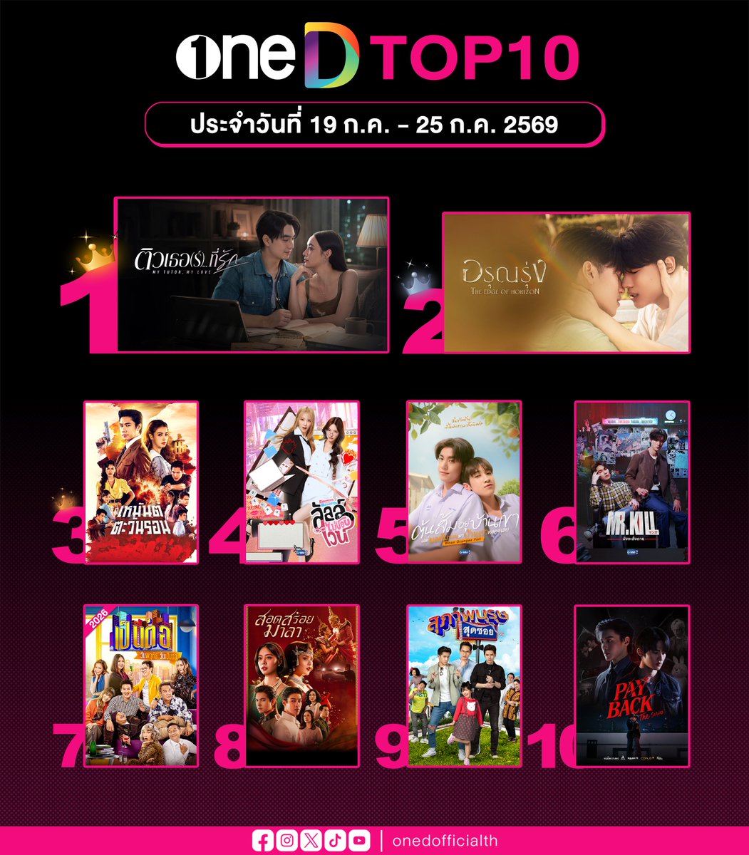 onedofficialth's tweet photo. 🏆 #TOP10 ละคร-ซีรีส์-วาไรตี้-ซิตคอม ยอดนิยม ทางแอป #oneD
🗓 ประจำวันที่ 19 ก.ค. - 25 ก.ค. 69

#GMMTV
#CHANGE2561
#CHANGEORIGINAL
#ช่องวัน31 https://t.co/XJBzZxvnHG