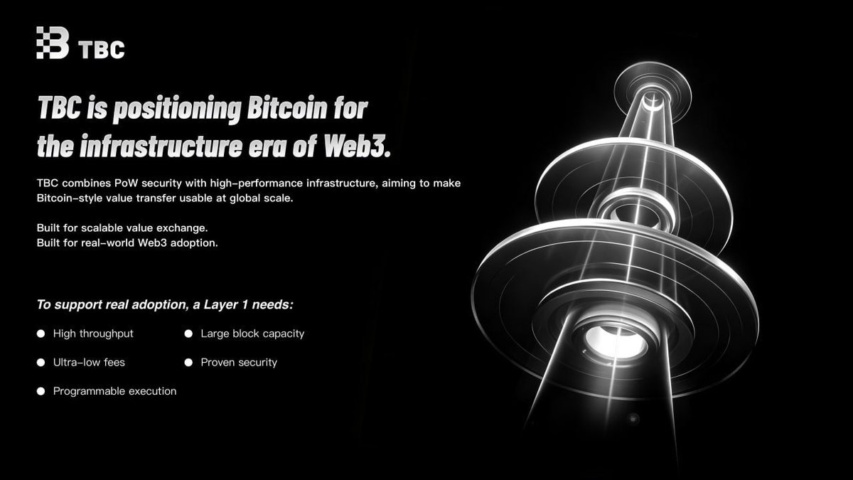 turingbitchain's tweet photo. 🌐 TBC is positioning Bitcoin for the infrastructure era of Web3.

The core problem Web3 still faces is not speculation — it is scalable value exchange.

To support real adoption, a Layer 1 needs:

⚡️ High throughput
🧱 Large block capacity
💸 Ultra-low fees
🔐 Proven security https://t.co/CXi7EBCjno