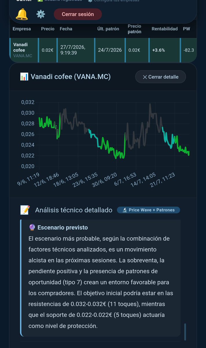 Backtesting35's tweet photo. 🟢 #VanadiCoffee (#VANA): Momento compra. El gráfico marca suelo en verde. El análisis técnico apunta a un movimiento alcista: sobreventa, pendiente positiva y patrón de oportunidad crean un entorno favorable para los compradores.  👇 https://t.co/E0C1RR3Uqa #VanadiCoffee #VANA https://t.co/EnijYQGOmB