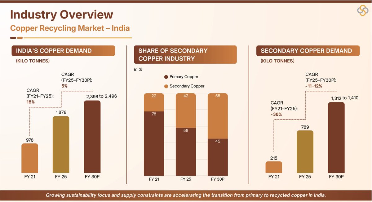 ResearchSOIC's tweet photo. Demand for secondary copper has been growing at a faster pace, with expectations that the share of secondary copper will reach close to 55% by FY30.

Across the metal recycling space, interest in entering the copper recycling business has been on the rise, with players like Gravita and Pondy whose dominant share of revenue comes from lead recycling are looking to diversify their revenue streams into this part of the recycling business.

Copper is the pulse of the new-age infra capex boom and secondary copper has to ramp up to support this capex boom. 

Disclaimer - not a recommendation to buy or sell
Snippet from Bhagyanagar investor presentation (Q1Fy27)