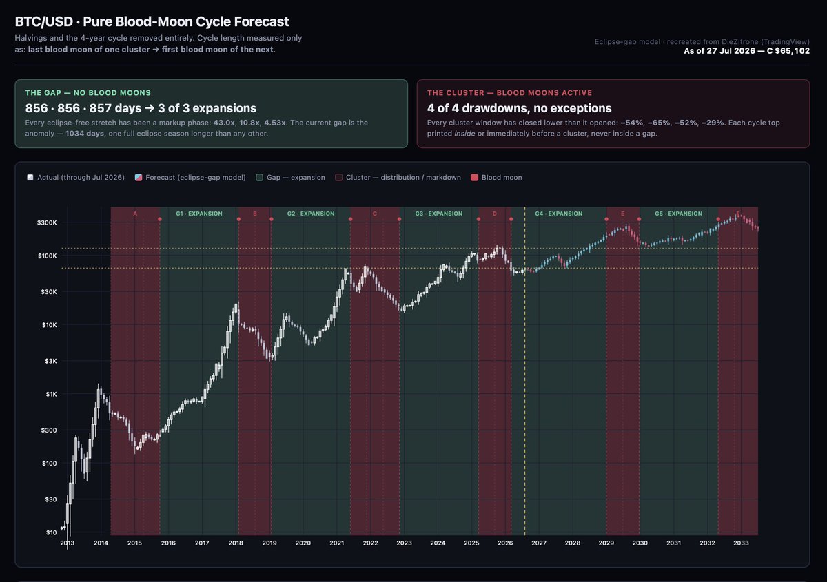 Pure8Nature's tweet photo. $BTC

I have been working with Claude for a week now to analyze the Blood Moon 🌘 Cycle and I have tried a different way of thinking. 

Forget the usual 4 year halving talk for a second.

Look only at "Total Lunar Eclipses (Blood Moons)" 
They come in clusters (groups of 2-4) and long gaps (no Blood Moons)

Every gap so far = Massive Bull Run 📈
43× → 10.8× → 4.53×

Every cluster so far = Big Drawdown 📉
–54% → –65% → –52% → –29%
(Tops always form inside or right before a cluster)

Right now (July 2026) we are inside the longest gap ever recorded = 1,034 days (normally ~856 days)

This gap started right after the 3 March 2026 Blood Moon and runs until 31 December 2028.

What the model says for the next 6 years
----------------------------------------------

▶️ Now → late 2028 
→ Continued expansion (bull market). New highs expected

▶️ Late 2028 – end 2029 
→ Next Blood Moon cluster 
→ distribution & drawdown

▶️ 2030 – early 2032 
→ Fresh expansion (another bull)

▶️ 2032 → Next cluster 
→ another top & correction

Blood Moon Gap & Cluster Ladder
-------------------------------------
(the bull runs – no Blood Moons)

Every gap has been pure expansion, but the returns keep getting smaller

G1 (2015→2018) = 43× in 2.3 years
G2 (2019→2021) = 10.8×
G3 (2022→2025) = 4.5×
G4 (now → Dec 2028) = longer gap (1034 days). Model says ~3.2× → ~$192k
G5 (2030→2032) = ~1.9× → ~$283k

The yearly speed is slowing
5×/yr → 2.8× → 1.9× → now only ~1.5×/yr

Cluster Ladder = the drawdown windows – Blood Moons active

Every single cluster ended lower. Depth is also getting milder
A–C = –50% to –65%
D (2025-26) = –29%
E (Dec 2028–Dec 2029) = expected ~–40% off the top

Tops keep printing later inside the cluster. Simple Forecast Way points from today ($65k)

Late 2026 = possible dip to ~$58k
Mid 2027 = local high ~$97k
31 Dec 2028 = G4 ends → ~$192k
Jul 2029 = Cycle top → ~$263k
Dec 2029 = Cluster ends → ~$152k
Apr 2032 = next gap ends → ~$283k
Late 2032 = higher top possible → ~$363k

REMARK: This is pure speculation based only on the Blood Moon gap/cluster pattern. Not Financial Advice.