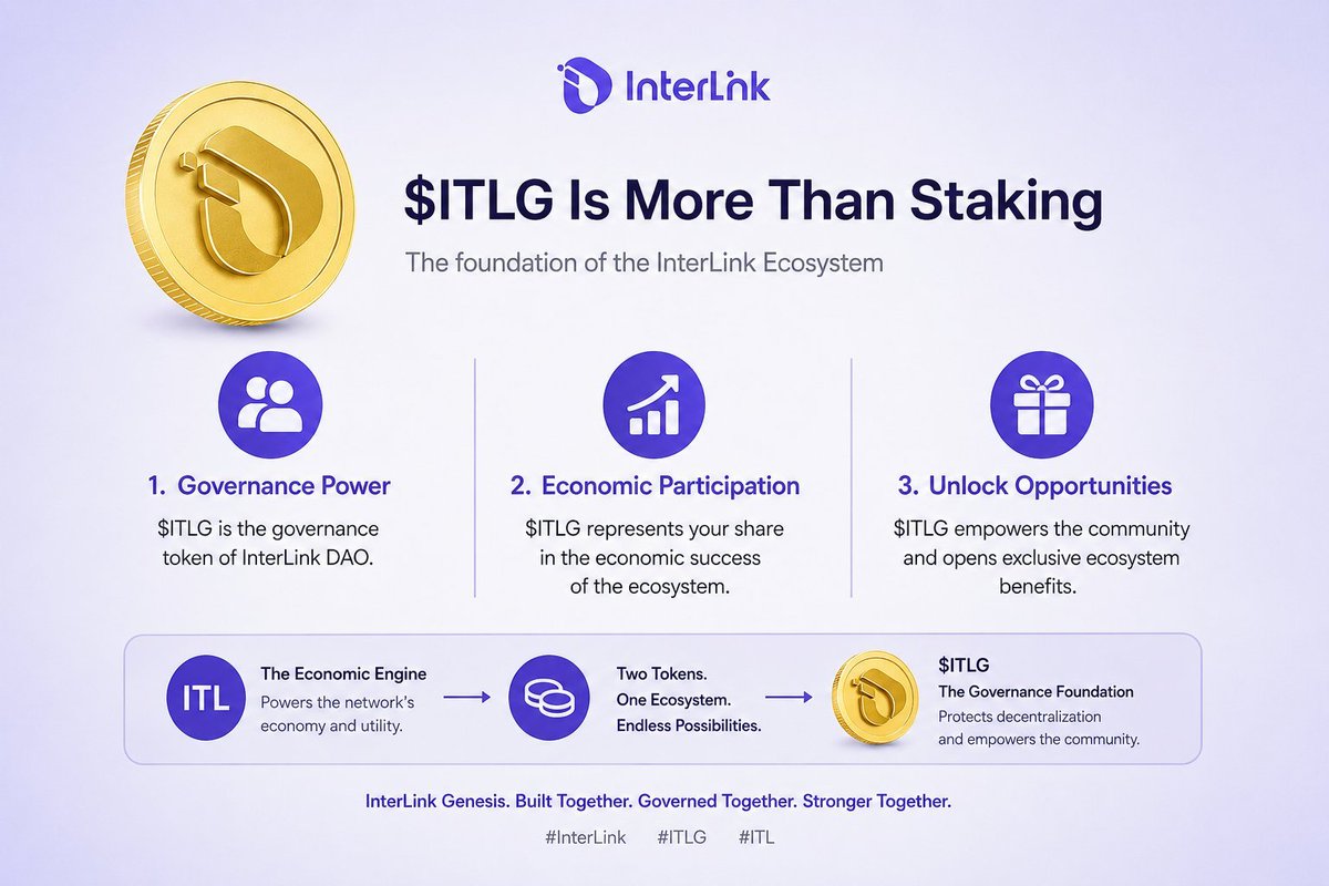 sravankumarjup1's tweet photo. > $ITLG is more than staking—it's the backbone of the InterLink ecosystem. 🚀 Empowering governance, driving economic participation, and unlocking exclusive opportunities for the community. Together, we're building a stronger decentralized future. 💜 #InterLink #ITLG #Web3 https://t.co/tNCDG4jrY5