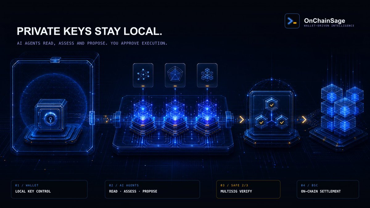 onchainsage0x's tweet photo. OnChainSage is built around a clear security boundary:
AI agents can read on-chain data, assess risk and propose allocationsโbut private keys never leave the userโs wallet.
Execution requires local approval, with multisig and verifiable Multi-Chain settlement.
#AIxCrypto https://t.co/nUXJ6fTZMy