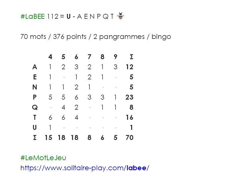LeMotLeJeu's tweet photo. #LaBEE 112 : U - A E N P Q T 🐝
- 6 mots commencent par P et font 6 lettres
- 6 mots commencent par T et font 4 lettres
- 1 mot commence par A et fait 8 lettres
- Aucun mot commence par Q et fait 7 lettres
https://t.co/NByLL0d2jS
#LeMotLeJeu #GrilleLaBEE #2èmeSemaine https://t.co/5aINCdFgEe