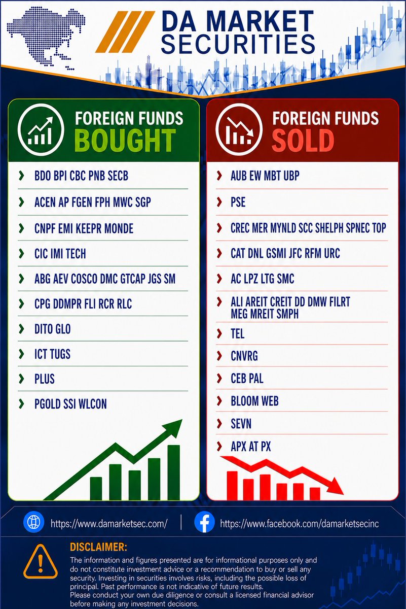 DAMarket_Sec's tweet photo. 📊 Foreign Funds Flow | July 27, 2026  

See which Philippine stocks attracted foreign buying and selling today.   

#DAMarket #PSE #Stocks #ForeignFunds #investingfacts https://t.co/IFisAnoCMi