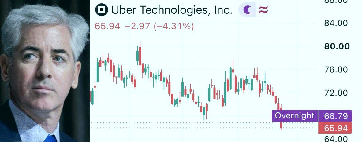 bigjunpei's tweet photo. ビル・アックマンがUBERについて語ってたよ。
「ユーザーはこれからもUberアプリを開くさ。A地点からB地点まで、最安で最速の車を求めてるからね。」
彼のファンド、パーシング・スクエアはUBER株を19.8億ドル分も持ってるんだって。💰 https://t.co/ywrk7kfGsf