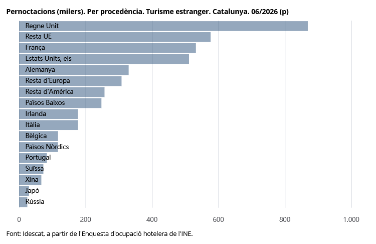 idescat's tweet photo. El nombre de #pernoctacions en establiments #hotelers disminueix un 2,1% interanual a Catalunya al 06/2026 respecte un any enrere
👉https://t.co/QMlb5fByr1
#turisme https://t.co/6z92xMfZyg