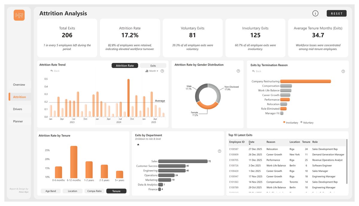 ninafrancez1's tweet photo. Built a Workforce Planning Analytics dashboard in Power BI.

It brings together workforce, attrition, retention, &amp; recruitment insights, plus an interactive Workforce Planner that helps HR leaders simulate hiring &amp; attrition scenarios to support future staffing decisions. https://t.co/nYVKT1u2Ng