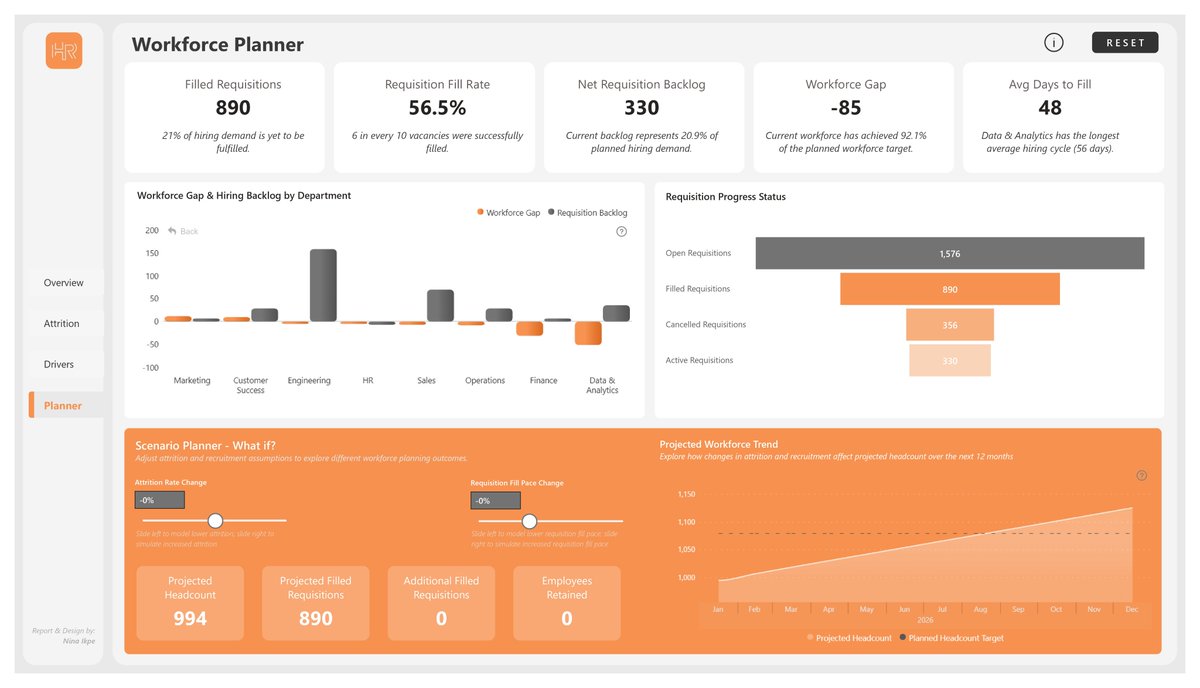 ninafrancez1's tweet photo. Built a Workforce Planning Analytics dashboard in Power BI.

It brings together workforce, attrition, retention, &amp; recruitment insights, plus an interactive Workforce Planner that helps HR leaders simulate hiring &amp; attrition scenarios to support future staffing decisions. https://t.co/nYVKT1u2Ng