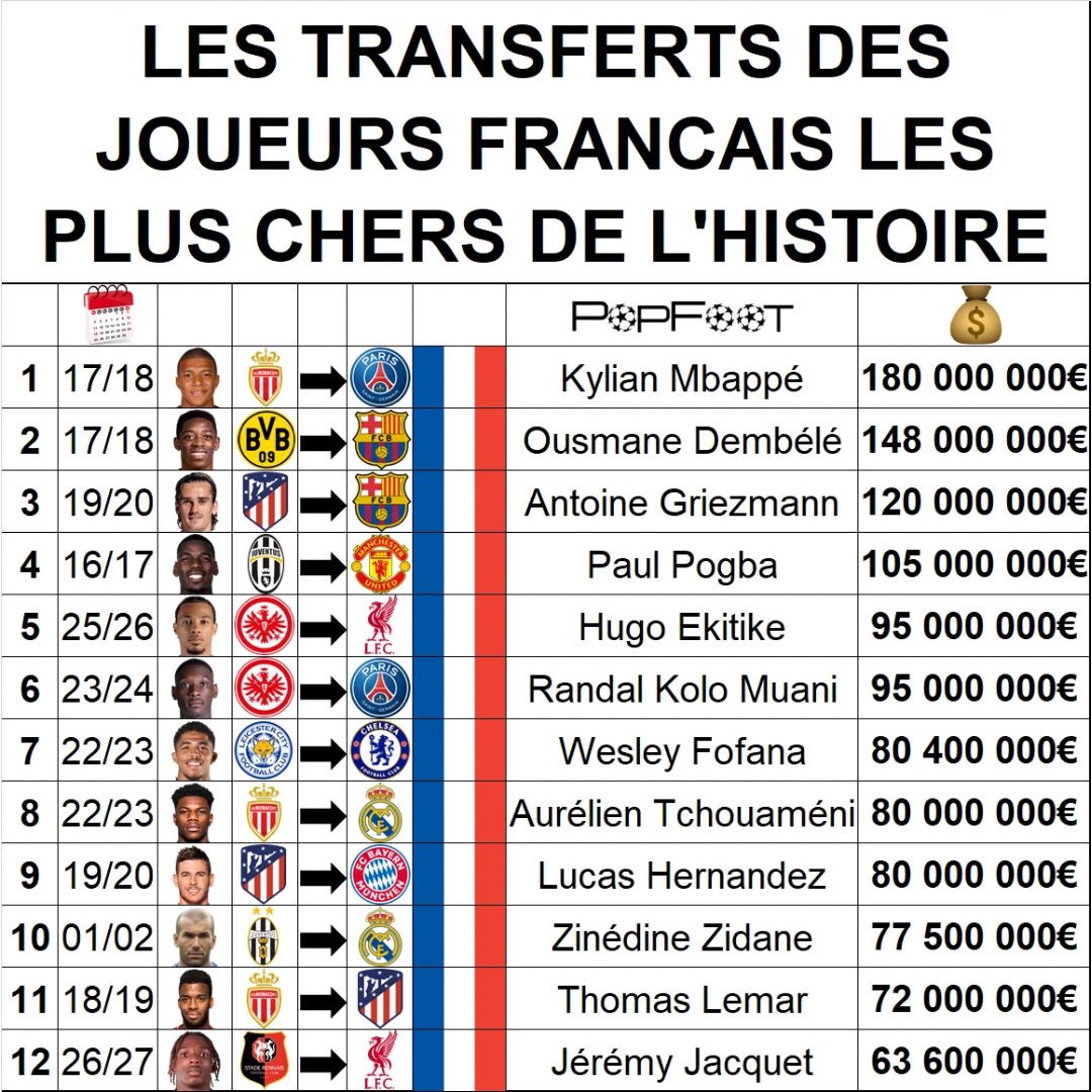 ThePopFoot's tweet photo. 📊 Les transferts des joueurs français les plus chers de l’histoire https://t.co/PX48x6vt8p