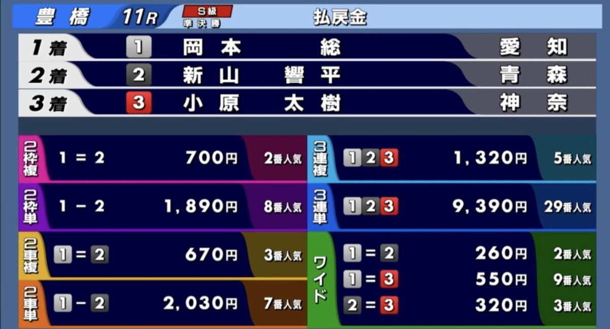 ikechan1110's tweet photo. 豊橋競輪　11R

本線=93倍🎯

志田の漢
暑さに負けない走り、ありがとうございます。 https://t.co/l7muhAV2Ow