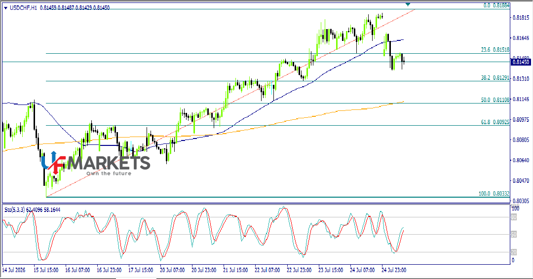 UFMarkets's tweet photo. #الدولار_فرانك
#USDCHF
افتتح زوج الدولار الامريكي مقابل الفرانك (USD/CHF) اولى جلسات التداول بفجوة سعرية هابطو حيث قام بككسر مستوى 0.8150 ويستمر بالتداول السلبى دونه ليكون  الهيكل السعرى المتوقع للتداول اليوم مائل للانخفاض https://t.co/tae3UrUOb9