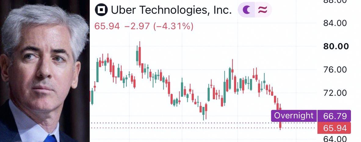 ___s168___'s tweet photo. ビル・エイクマンが$UBERについて語る：「ユーザーはこれからもUberアプリを開くよ。A地点からB地点まで、一番安くて速い車を求めているからね。」ビルの投資会社パーシング・スクエアは、19.8億ドル相当のUber株を保有している。 https://t.co/DZuDWrbSfr