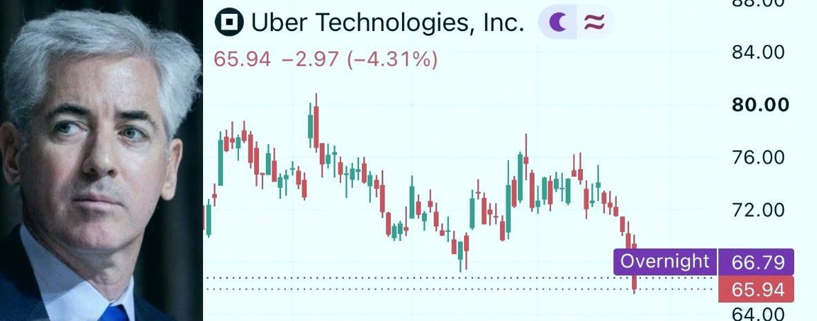 e_st165's tweet photo. ビル・アクマンが$UBERについて語った内容：

「ユーザーは相変わらずUberアプリを開くよ。誰だって一番安くて速い移動手段を求めてるからね。」

アクマンの投資会社パーシング・スクエアは、現在19.8億ドル相当のUber株を保有しているとのこと。 https://t.co/1MEFjDsAe5