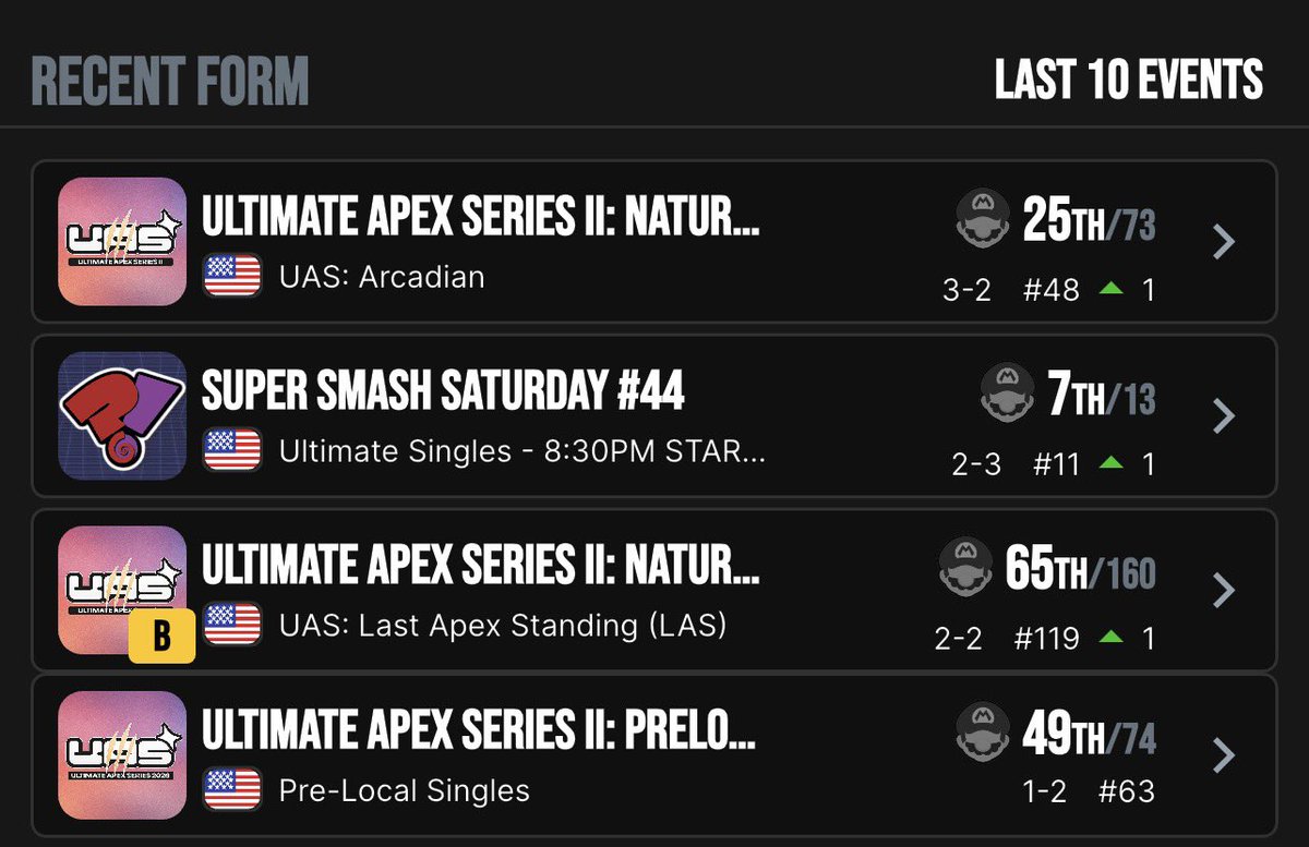 JarheadMario's tweet photo. it was a LONG day and a long weekend, but UAS was such a magical experience man, seeing so many of my socal friends come together was unforgettable 🫡 i wish i played better (no notablr wins) but alas, i put my fucking soul into this game and i hope it pays off one day 🙏🙏 https://t.co/NcavIDw1dt