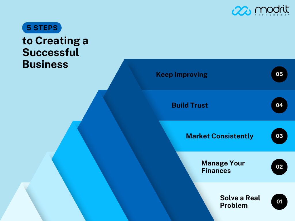 ModritTech's tweet photo. For SMEs, success rarely comes from one big breakthrough—it comes from consistently getting the fundamentals right.

#ModritMonday #growwithmodrit https://t.co/kOjAprLAe0