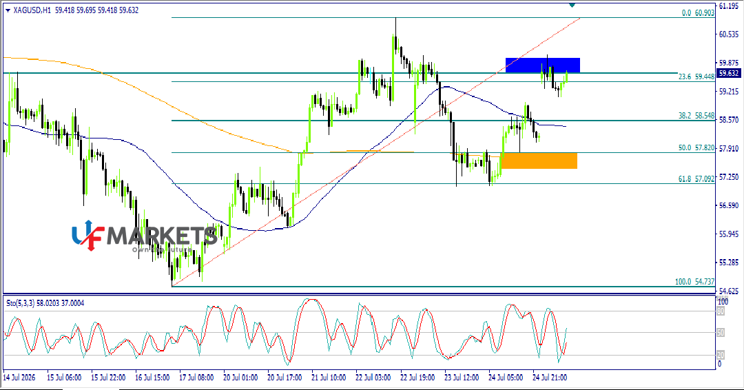 UFMarkets's tweet photo. #الفضة
#XAGUSD
افتتح سعر #الفضة (XAG/USD) اولى جلسات التداول بفجوة سعرية صاعدة مخترقا مستوى 59.50 ليكون الهيكل السعرى المتوقع لحركة التداول اليوم مائل للارتفاع https://t.co/glxVcd6QXz