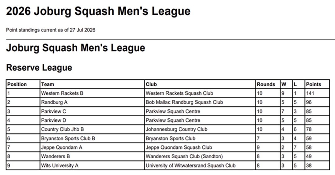 JoburgSquash's tweet photo. Joburg Squash: Men's Reserve League
https://t.co/KJiSB3BxH7
https://t.co/PyVgNxozWa
#JSMensReserveLeague2026 https://t.co/G6OgwwBoou