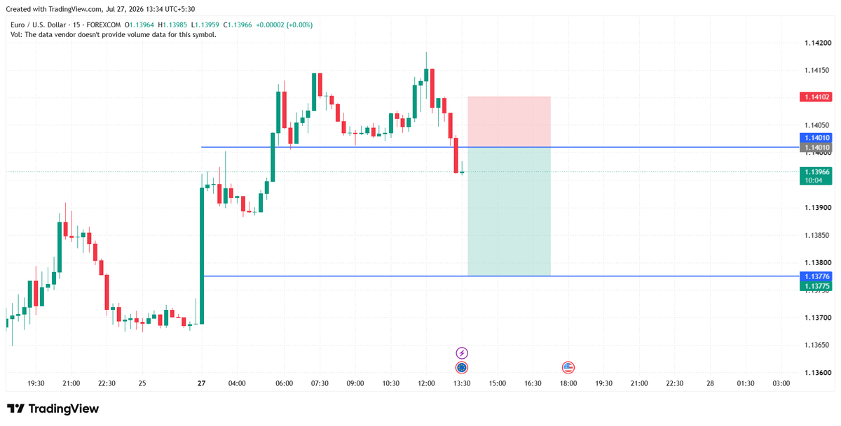 TradingBaazar's tweet photo. My EURUSD bias: BEARISH 🐻

✅ Rejection from supply
✅ Market structure turning bearish
✅ Liquidity resting below

🎯 Entry: 1.14010
🎯 Target: 1.13776
🎯 StopLoss: 1.14102

Now it's all about execution and risk management. https://t.co/Z9TVCOfOPU