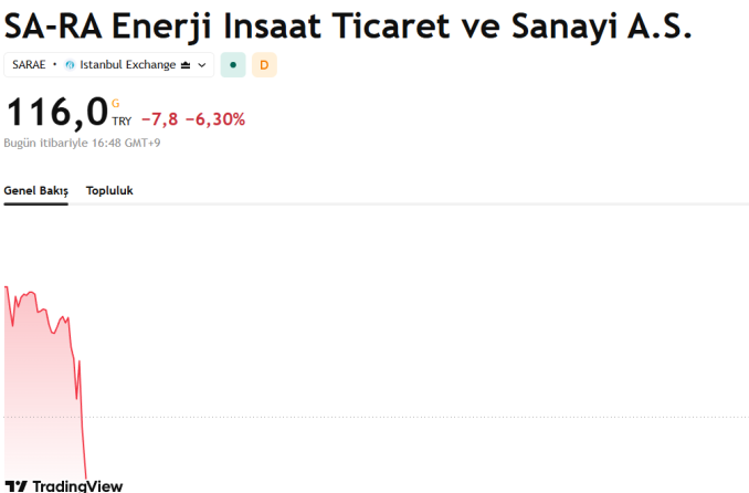 kendineebe's tweet photo. #SARAE devre kesti. Maalesef şu an tabanda eşleşiyor. 📉 https://t.co/Ji2C1C8rep