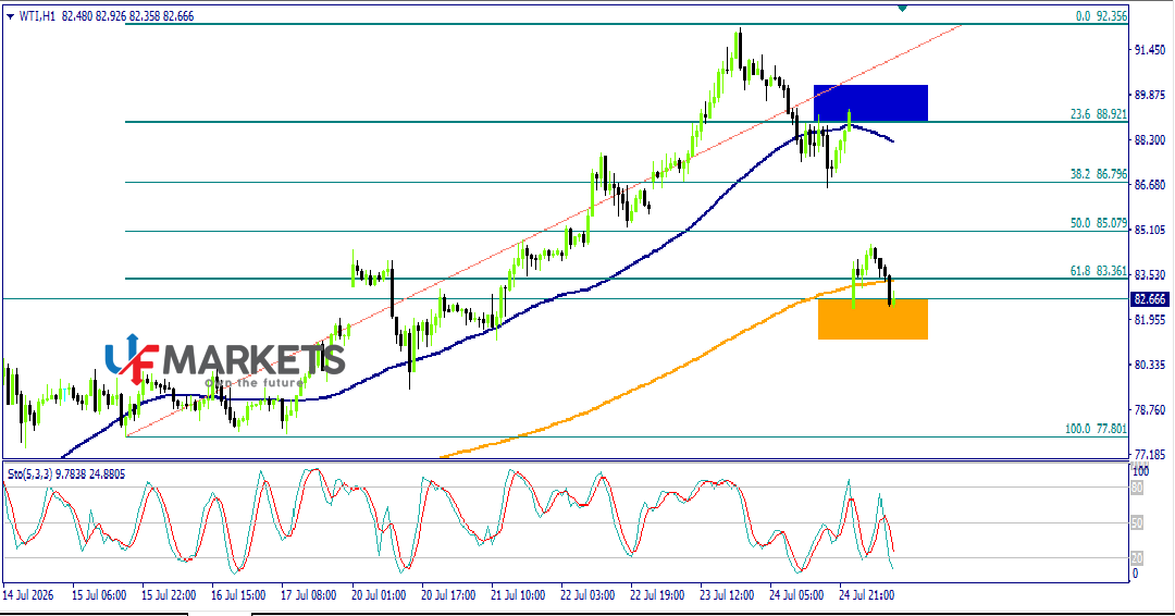 UFMarkets's tweet photo. #النفط
#USOIL
نجح  سعر #النفط (WITI) بجتياز اهدافنا السلبية المشار اليها فى تقريرنا الاخير عند مستوى 87.00 ويستمر بالتداول السلبى دونه ليدعم توقعنا باستمرار الميل الهابط ويبقى نطاق الهيكل السعرى اليوم مائل للانخفاض https://t.co/Y1MQFtaITu