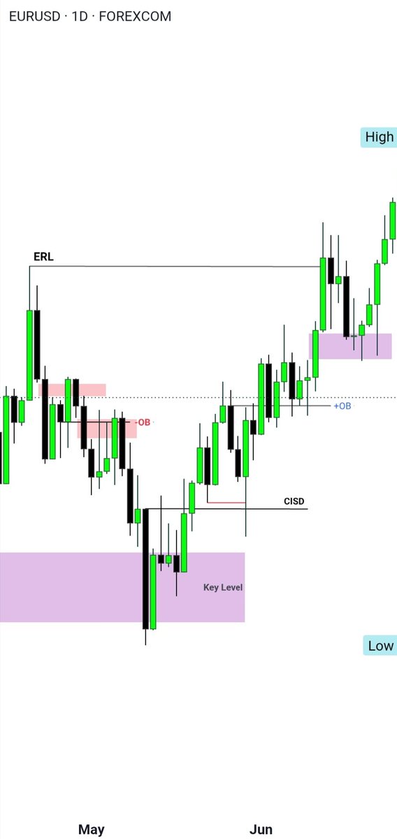 KhayamHassan12's tweet photo. #EURUSD 

If you found this analysis valuable, a repost would mean a lot. It helps more traders discover it. 🤝 https://t.co/8dQ4nbeYeo