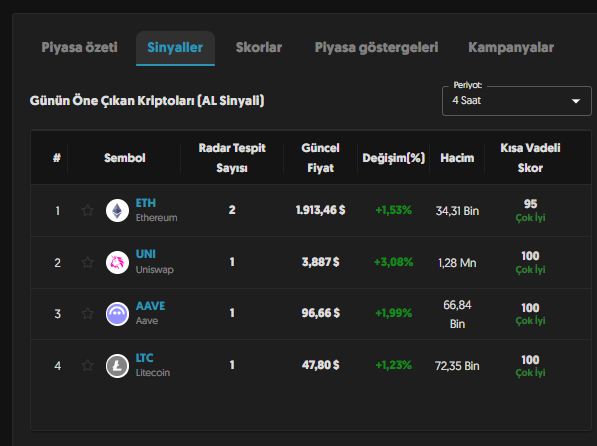 Destinclassic2's tweet photo. 🚀 Hissefy sinyalleri yine kazandırdı!

Son 4 saatte öne çıkan kriptolarda yükseliş:

UNI: +%3,08
AAVE: +%1,99
ETH: +%1,53
LTC: +%1,23

Fırsatları yükselişten sonra değil, sinyal geldiğinde yakala.
Hissefy ile veriyi takip et, doğru zamanda harekete geç.

https://t.co/Q7mxVJEsTx https://t.co/DXp8rwAOy4