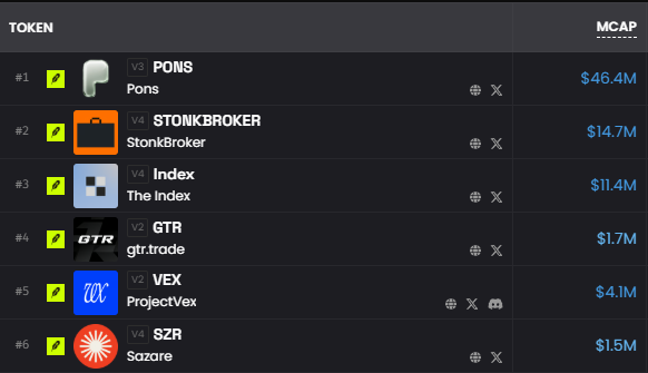 Yaki_fomoArt's tweet photo. RH is flooded with scam slop. but a handful of coins are actually building:

$PONS: $1B+ volume, ~20% of supply burned, 1.3M cumulative rev, owns ~80% of RH launchpad flow. doubling down on value accrual with RWA pairs and better creator incentives.

$INDEX: $1M+ in tokenized stock distributions within weeks while building a second revenue engine through 50x RWA perps.

$VEX: local-first runtime with hard risk rails, 1k+ agents live and already routing capital across Pendle, Virtuals and multiple chains.

$STONKBROKER: ERC-6551 token-bound accounts + permanent locks + fee recycling into holders. $1.9M volume, $168K rewards distributed, 14.7% supply burned, activated 1.6K+ brokers.

$GTR: built for over a year and pushed $100M+ in trading volume organically.

$SZR: building bonding curves with Uniswap V4 hooks where liquidity, issuance, burns and reserves all live onchain. 2.3M+ $SZR burned, $100k+ hook liquidity.

wya, what's the bid?