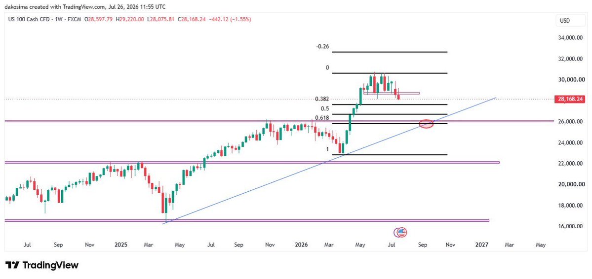 AnselemDako's tweet photo. GM guys 👋

Let's take a look at NAS100.

On the higher timeframes, price continues to print higher highs, which confirms that the overall market structure remains bullish. My long-term bias is still to the upside. https://t.co/WfhoO4ld6J