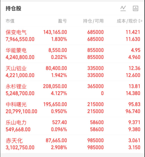 RionK129's tweet photo. 兄弟姐妹们，我的实盘 A 股记录来了！
30 天翻一倍，是目标也是挑战 —— 关注我，一起验证！

#A股 #持仓 #创业板 #大盘 #股市 #电网设备

今天持仓
永杉锂业：新进
保变电气：持有
华能蒙电：持有
天山铝业：持有
中科曙光：持有
乐山电力：持有
赤天化：持有

跟上阳阳节奏的朋友，今日行情走势清晰，手中票是走是留、私信我，用真实账户记录每一天，赚了亏了都摆在桌面上！