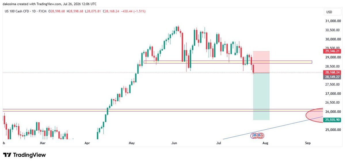 AnselemDako's tweet photo. However, before looking for buys, I'd like to see a pullback into my Point of Interest (POI). 

From the weekly timeframe, price has formed what looks like a double topa pattern that often signals a short-term reversal or correction. https://t.co/2jbm0R1hHD