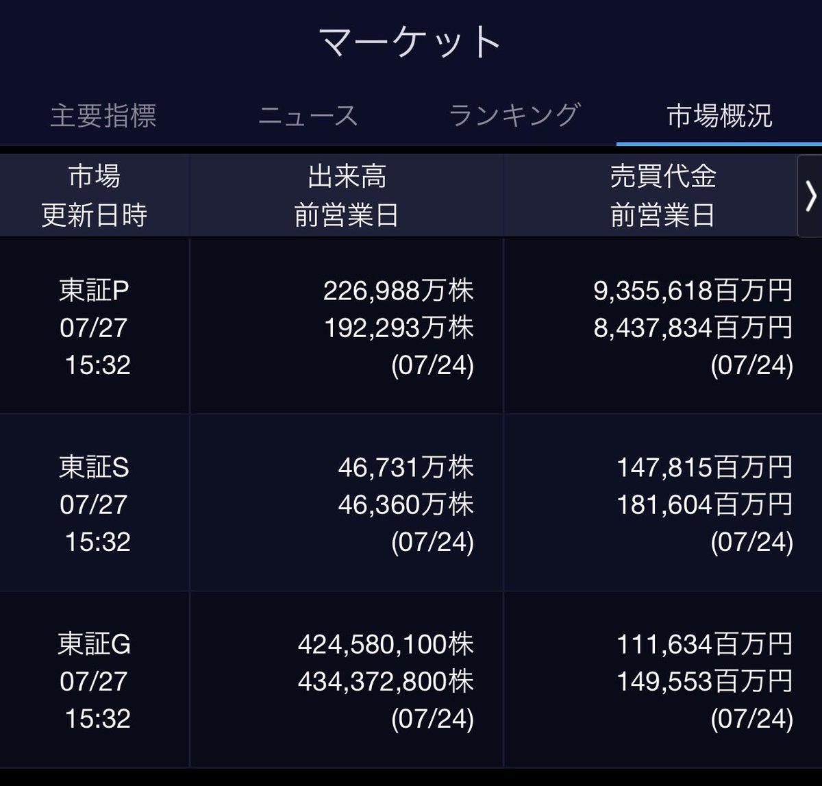 lunaaan23's tweet photo. 7/27(月)お疲れ様です🐬
🇯🇵NK 64,931.19🟥⬆️+320.04
TOPIX   4,066.07🟥⬆️+54.76
グロース   694.92🟥⬆️+8.80
🔶売買代金 🔼値上がり数%
P🔸  9,355,618百万円🔼89%
S🔸       147,815百万円🔼63%
G🔸       111,634百万円🔼65%
騰落レシオ123.48🟨🟨🟧🟧
#日本株 #株トレード #株式市場 https://t.co/6HowgMizgv