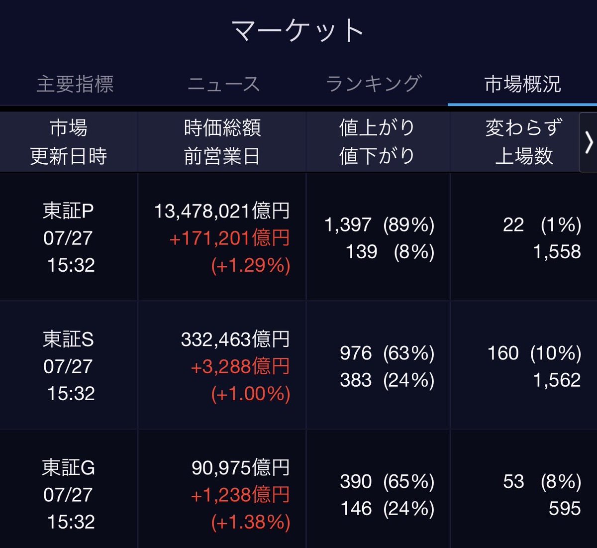 lunaaan23's tweet photo. 7/27(月)お疲れ様です🐬
🇯🇵NK 64,931.19🟥⬆️+320.04
TOPIX   4,066.07🟥⬆️+54.76
グロース   694.92🟥⬆️+8.80
🔶売買代金 🔼値上がり数%
P🔸  9,355,618百万円🔼89%
S🔸       147,815百万円🔼63%
G🔸       111,634百万円🔼65%
騰落レシオ123.48🟨🟨🟧🟧
#日本株 #株トレード #株式市場 https://t.co/6HowgMizgv