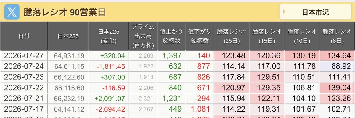 lunaaan23's tweet photo. 7/27(月)お疲れ様です🐬
🇯🇵NK 64,931.19🟥⬆️+320.04
TOPIX   4,066.07🟥⬆️+54.76
グロース   694.92🟥⬆️+8.80
🔶売買代金 🔼値上がり数%
P🔸  9,355,618百万円🔼89%
S🔸       147,815百万円🔼63%
G🔸       111,634百万円🔼65%
騰落レシオ123.48🟨🟨🟧🟧
#日本株 #株トレード #株式市場 https://t.co/6HowgMizgv