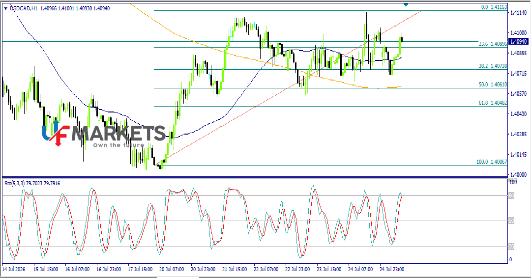 UFMarkets's tweet photo. #الدولار_الكندى
#USDCAD
نطاق التداول لليوم:
مستوى الحذر المحتمل: 1.4050
سيناريو1 : 1.4110
سيناريو 2: 1.4120
نطاق التداول بين الدعم 1.4060و المقاومة 1.4125
الهيكل السعرى اليوم: صاعد
برائيك هل يستمر السعر بالارتفاع ام يعود للانخفاض من جديد؟ شارك رائيك فى التعليقات https://t.co/JBb9xTwn6c