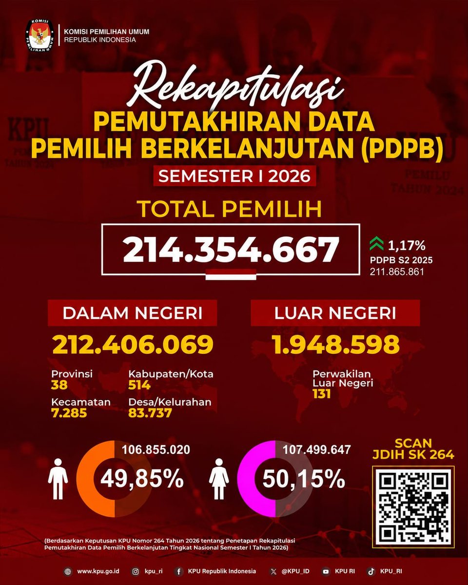 KPU_ID's tweet photo. #TemanPemilih, KPU RI telah menetapkan Rekapitulasi Pemutakhiran Data Pemilih Berkelanjutan (PDPB) Tingkat Nasional Semester I Tahun 2026 sebanyak 214.354.667 pemilih. https://t.co/ohmqcAk17Y