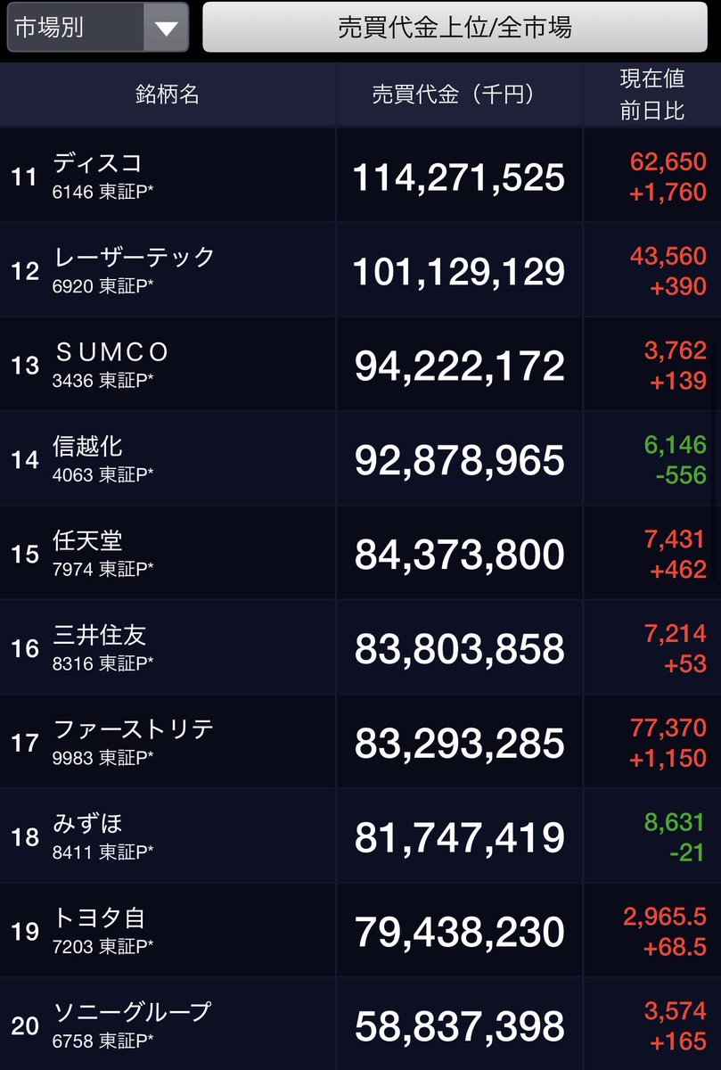lunaaan23's tweet photo. 7/27🐬
🇯🇵本日売買代金1〜20位 https://t.co/bvL1ew4R7b