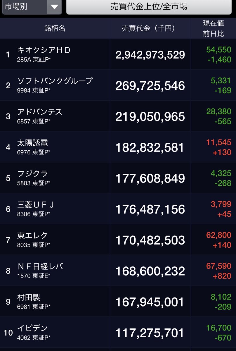 lunaaan23's tweet photo. 7/27🐬
🇯🇵本日売買代金1〜20位 https://t.co/bvL1ew4R7b