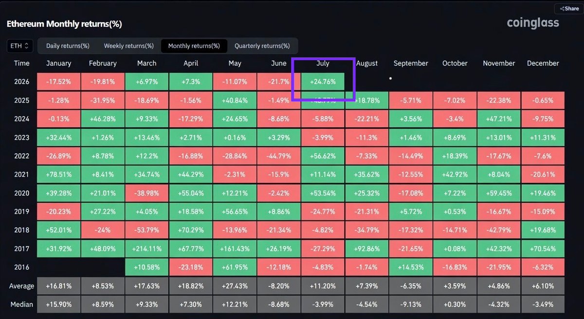 CryptoKing4Ever's tweet photo. $ETH is up 24.76% in July so far.

The move is starting to get people’s attention.

Will it reclaim $3,000 before the end of Q3 2026? https://t.co/hbeIXVIHxF