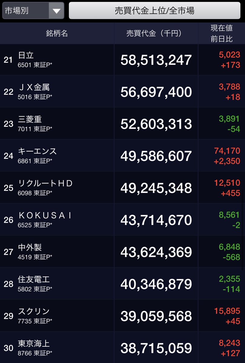 lunaaan23's tweet photo. 7/27🐬
🇯🇵本日売買代金21〜50位
🇯🇵本日活況銘柄1〜50位 https://t.co/JGwQOGd4hg