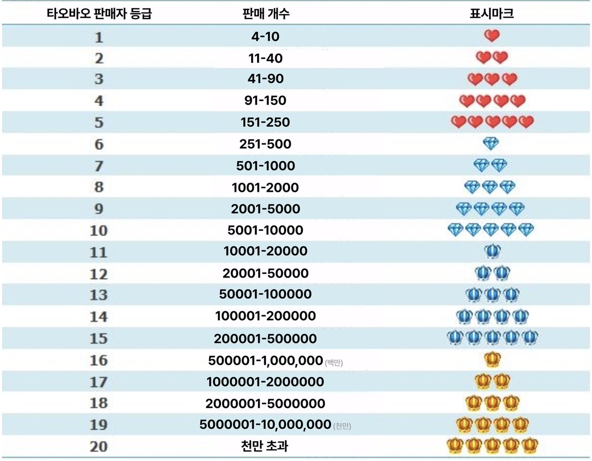 Vega_N_S's tweet photo. 타오바오 처음 접하시는 분들은 부디 최소 파란왕관부터 이용하시길 바라요...
물론 예쁜 신규샵으로 시작해서 잘하는 샵도 있긴 하지만..!!
판매자등급 괜히 있는게 아닙니당 최소한의 퀄리티는 보장될거에요 https://t.co/9VNHOfiqO1