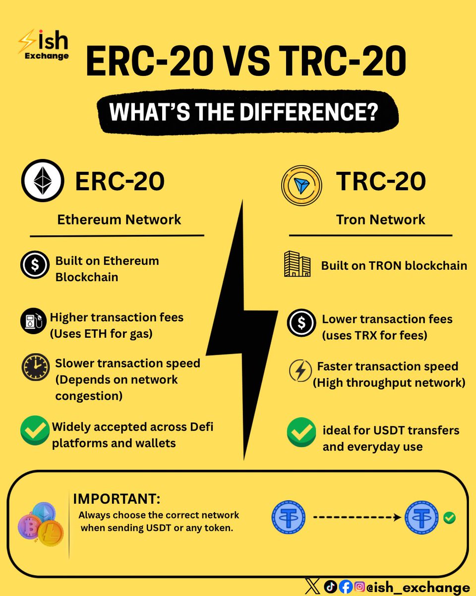 ishexchange's tweet photo. 🚀 ERC-20 vs TRC-20: Do You Know the Difference?

Sending USDT? Choosing the right network matters!⚡️ https://t.co/ntpApTQkpt